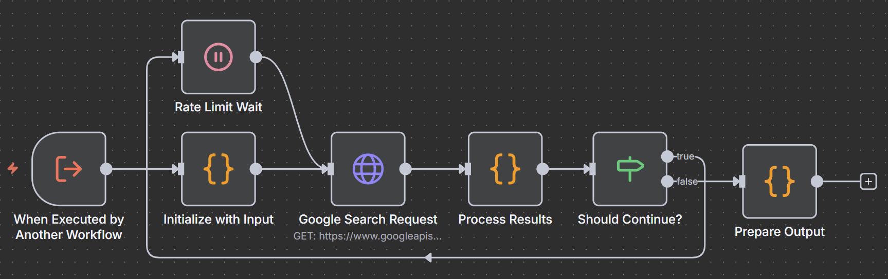 n8n screenshot of workflow to iterate over Google search results